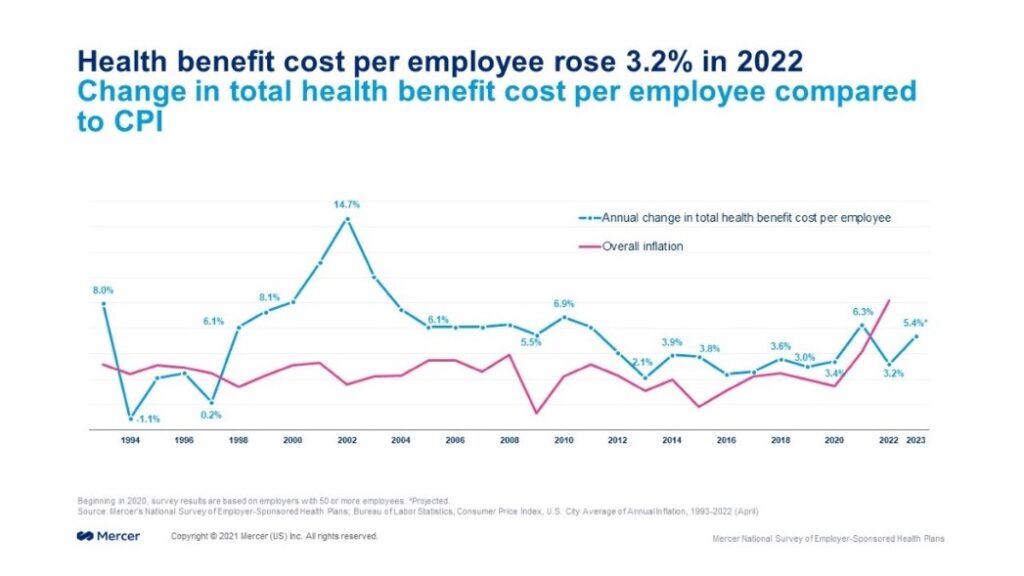 Total Health Benefit Costs Projected to Rise In 2024, According To ...